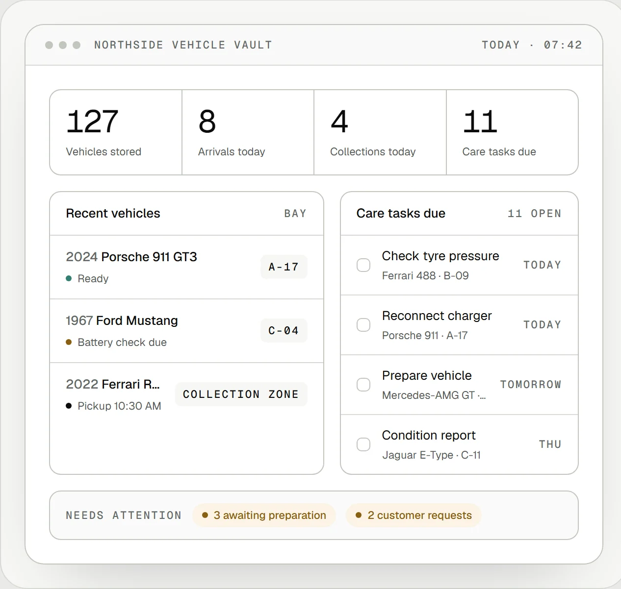 The daily operations view — arrivals, collections, care tasks due and anything needing attention. Representative interface showing product direction.